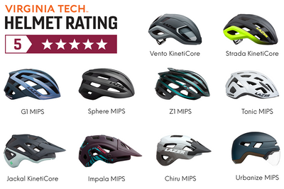 Lazer Helmets Dominate 5-STAR Ratings According to Virginia Tech Protection Rating